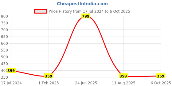 myntra.com Glimmer Lightings Green & Yellow Leaf Garland LED String Lights glimmer lightings Price History Graph from 17 Jul 2024 to 6 Oct 2025