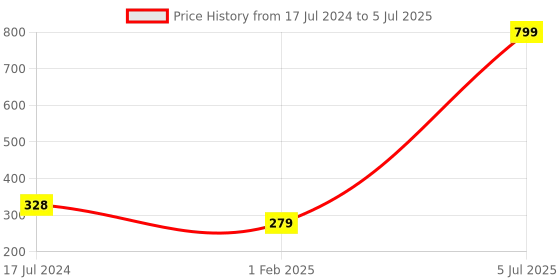 myntra.com Glimmer Lightings Green Elegant Ball String Lights glimmer lightings Price History Graph from 17 Jul 2024 to 5 Jul 2025