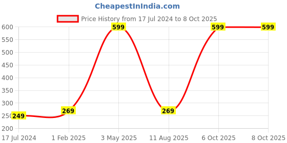 myntra.com Glimmer Lightings Green LED Money Leaf String Lights glimmer lightings Price History Graph from 17 Jul 2024 to 8 Oct 2025
