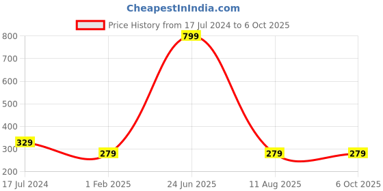 myntra.com Glimmer Lightings Off-White Crystal Bubble Ball String Lights glimmer lightings Price History Graph from 17 Jul 2024 to 6 Oct 2025