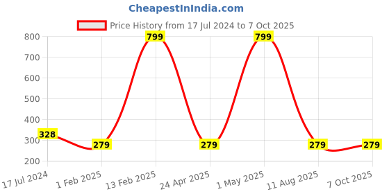 myntra.com Glimmer Lightings Orange-Coloured Old school Ball String Lights glimmer lightings Price History Graph from 17 Jul 2024 to 6 Oct 2025