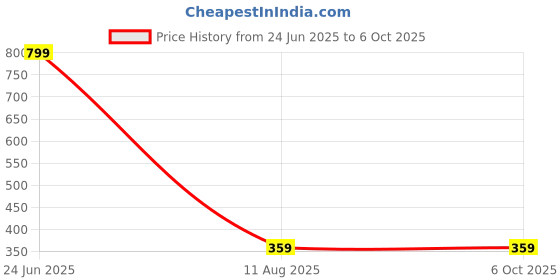 myntra.com Glimmer Lightings Red & Blue Happy Birthday String Lights glimmer lightings Price History Graph from 24 Jun 2025 to 6 Oct 2025