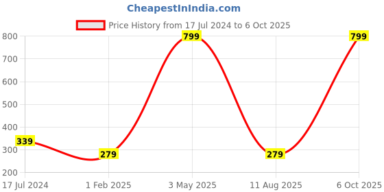 myntra.com Glimmer Lightings Red & Blue Old school Ball String Lights glimmer lightings Price History Graph from 17 Jul 2024 to 6 Oct 2025