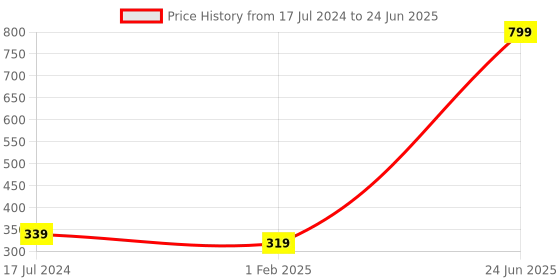 myntra.com Glimmer Lightings Red Potli Festive String Lights glimmer lightings Price History Graph from 17 Jul 2024 to 24 Jun 2025