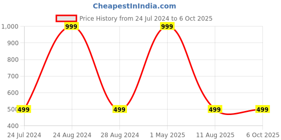 myntra.com Glimmer Lightings Star Moon Projector Lamp with Lights glimmer lightings Price History Graph from 24 Jul 2024 to 5 Oct 2025
