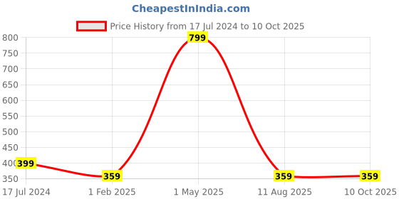 myntra.com Glimmer Lightings White & Green Flower Leaf Garland In 3.5V USB Operated String Lights glimmer lightings Price History Graph from 17 Jul 2024 to 9 Oct 2025