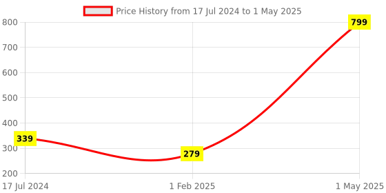 myntra.com Glimmer Lightings White Heart Shaped String Lights glimmer lightings Price History Graph from 17 Jul 2024 to 1 May 2025