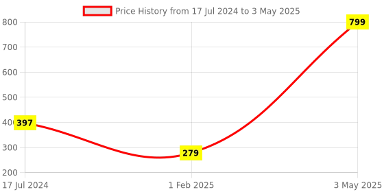 myntra.com Glimmer Lightings Yellow Heart Photo Clip String Lights glimmer lightings Price History Graph from 17 Jul 2024 to 3 May 2025