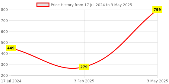 myntra.com Glimmer Lightings Yellow Long Fairy String Lights With 8 Modes glimmer lightings Price History Graph from 17 Jul 2024 to 3 May 2025