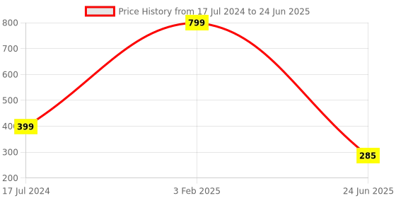 myntra.com Glimmer Lightings Yellow Motion Spherical Sensor Light glimmer lightings Price History Graph from 17 Jul 2024 to 24 Jun 2025