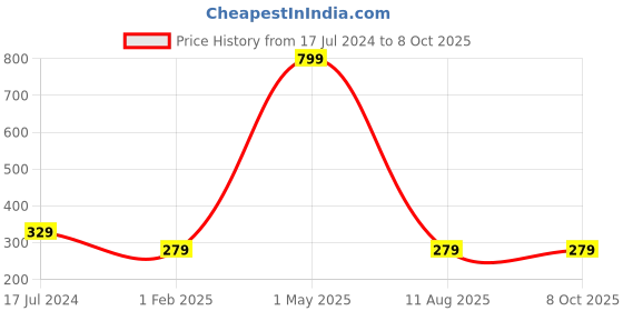 myntra.com Glimmer Lightings Yellow Old school Ball String Lights glimmer lightings Price History Graph from 17 Jul 2024 to 7 Oct 2025
