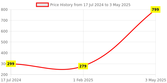 myntra.com Glimmer Lightings Yellow Photo Clip String Lights glimmer lightings Price History Graph from 17 Jul 2024 to 3 May 2025