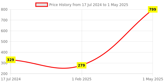myntra.com Glimmer Lightings Yellow Small Heart String Lights glimmer lightings Price History Graph from 17 Jul 2024 to 1 May 2025
