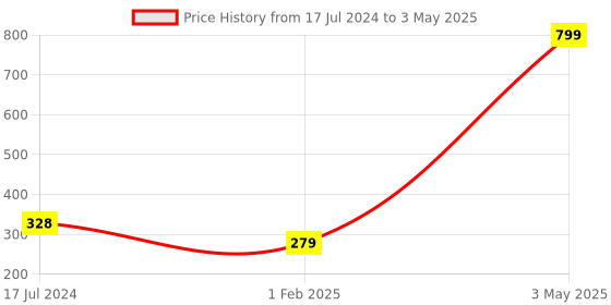 myntra.com Glimmer Lightings Yellow Snowflake String Lights glimmer lightings Price History Graph from 17 Jul 2024 to 3 May 2025