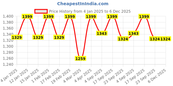 myntra.com Glimpse Homes 4-Pcs Beige & Yellow Embroidered Cotton Table Napkins glimpse homes Price History Graph from 4 Jan 2025 to 6 Dec 2025