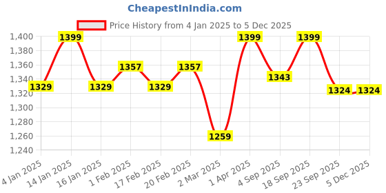 myntra.com Glimpse Homes 4-Pcs Burgundy & Beige Embroidered Cotton Table Napkins glimpse homes Price History Graph from 4 Jan 2025 to 5 Dec 2025