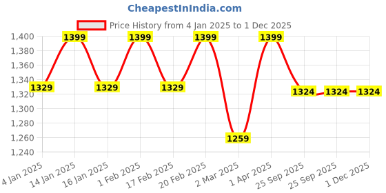 myntra.com Glimpse Homes 4-Pcs Turquoise Blue & White Embroidered Cotton Table Napkins glimpse homes Price History Graph from 4 Jan 2025 to 1 Dec 2025