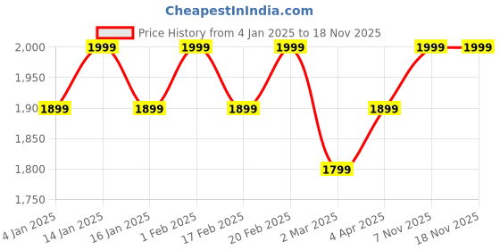 myntra.com Glimpse Homes 6-Pcs Beige & Green Embroidered Cotton Table Napkins glimpse homes Price History Graph from 4 Jan 2025 to 17 Nov 2025