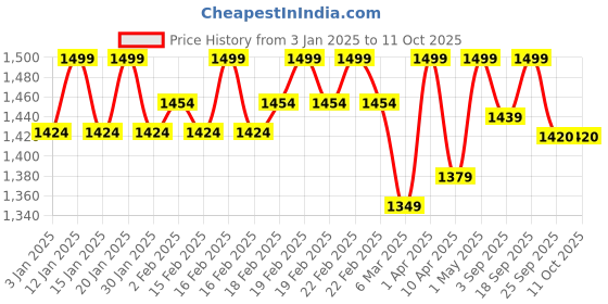 myntra.com Glimpse Homes Black Ceramic Boot Vase glimpse homes Price History Graph from 3 Jan 2025 to 10 Oct 2025