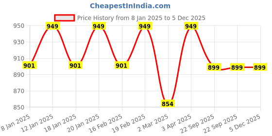 myntra.com Glimpse Homes Blue & Gold Toned Pomegranate Figurine Showpiece glimpse homes Price History Graph from 8 Jan 2025 to 5 Dec 2025