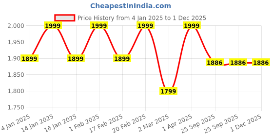 myntra.com Glimpse Homes Catchy Cactus 6-Pcs Pink Embroidered Cotton Table Napkins glimpse homes Price History Graph from 4 Jan 2025 to 30 Nov 2025