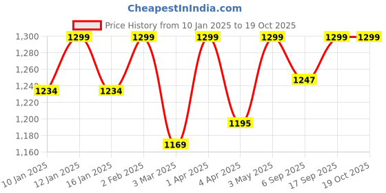 myntra.com Glimpse Homes Gold Toned 4 Pieces Butterfly & Dragonfly Vase Fillers Sticks glimpse homes Price History Graph from 10 Jan 2025 to 18 Oct 2025