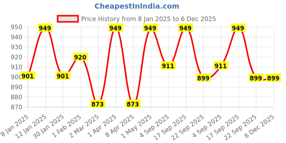 myntra.com Glimpse Homes Green & Gold Toned Pomegranate Figurine Showpiece glimpse homes Price History Graph from 8 Jan 2025 to 5 Dec 2025