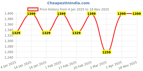 myntra.com Glimpse Homes Lavender Bliss 4-Pcs Beige & Violet Embroidered Cotton Table Napkins glimpse homes Price History Graph from 4 Jan 2025 to 17 Nov 2025