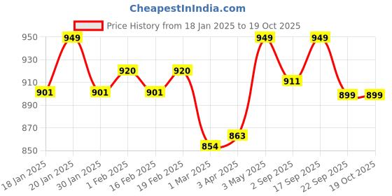 myntra.com Glimpse Homes Off White & Gold Toned Pomegranate Figurine Showpiece glimpse homes Price History Graph from 18 Jan 2025 to 17 Oct 2025