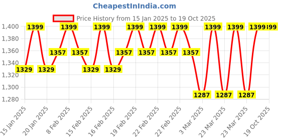 myntra.com Glimpse Homes Off White Ceramic Pebble Flower Vase glimpse homes Price History Graph from 15 Jan 2025 to 19 Oct 2025