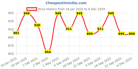 myntra.com Glimpse Homes Pink & Gold Toned Pomegranate Figurine Showpiece glimpse homes Price History Graph from 16 Jan 2025 to 5 Dec 2025