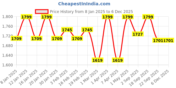 myntra.com Glimpse Homes Pink & Green 2 Pieces Pomegranate Figurine Showpieces glimpse homes Price History Graph from 8 Jan 2025 to 5 Dec 2025