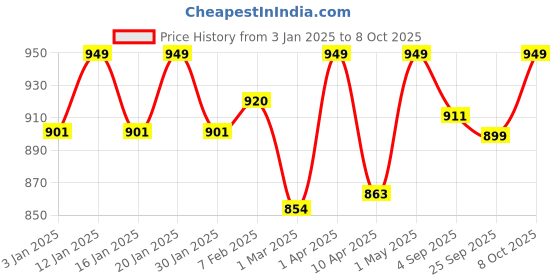 myntra.com Glimpse Homes Red & Gold Toned Pomegranate Figurine Showpiece glimpse homes Price History Graph from 3 Jan 2025 to 8 Oct 2025