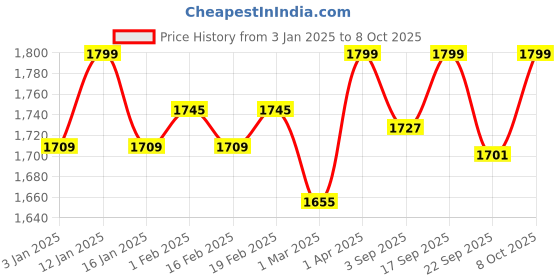 myntra.com Glimpse Homes Red & White 2 Pieces Pomegranate Figurine Showpieces glimpse homes Price History Graph from 3 Jan 2025 to 8 Oct 2025