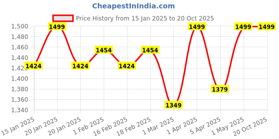myntra.com Glimpse Homes Red Ceramic Boot Flower Vase glimpse homes Price History Graph from 15 Jan 2025 to 20 Oct 2025
