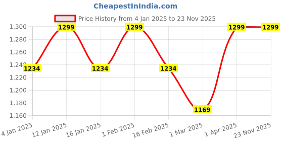 myntra.com Glimpse Homes Set Of 4 Yellow Flower & Lotus Leaves Metal Vase Fillers Sticks glimpse homes Price History Graph from 4 Jan 2025 to 22 Nov 2025