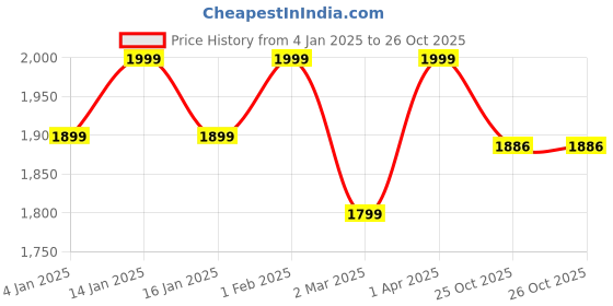 myntra.com Glimpse Homes Set Of 6 Blue Embroidered Table Napkins glimpse homes Price History Graph from 4 Jan 2025 to 26 Oct 2025