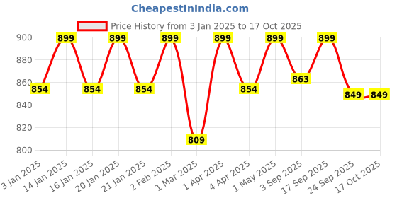 myntra.com Glimpse Homes Unisex Multi Cups and Mugs glimpse homes Price History Graph from 3 Jan 2025 to 16 Oct 2025