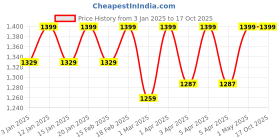 myntra.com Glimpse Homes White Ombre Patterned Ceramic Flower Vase glimpse homes Price History Graph from 3 Jan 2025 to 16 Oct 2025