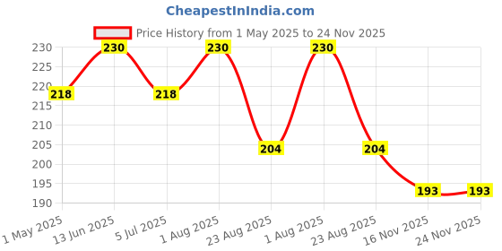 myntra.com GLISNA Cold Pressed Pure Castor Oil - 100 g glisna Price History Graph from 1 May 2025 to 23 Nov 2025
