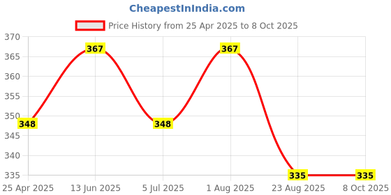 myntra.com GLISNA Lavender Essential Oil- 10 ml glisna Price History Graph from 25 Apr 2025 to 8 Oct 2025