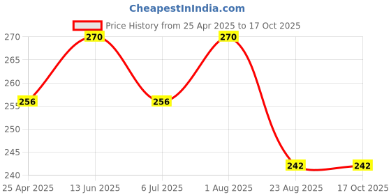 myntra.com GLISNA Lemongrass Essential Oil- 10 ml glisna Price History Graph from 25 Apr 2025 to 16 Oct 2025
