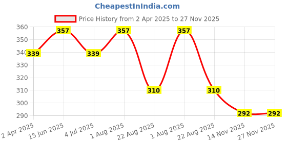 myntra.com GLISNA Mogra Face Toner For Radiant And Calm Skin- 100 ml glisna Price History Graph from 2 Apr 2025 to 27 Nov 2025