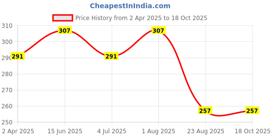 myntra.com GLISNA Rose Ark Face Toner For Firm & Glowing Skin - 100 ml glisna Price History Graph from 2 Apr 2025 to 18 Oct 2025