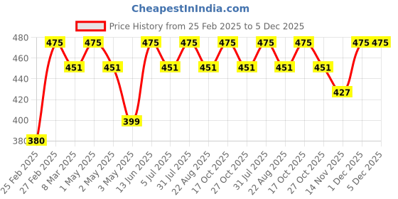 myntra.com Glisna Rose Methi Jal For Dandruff And Hairfall Prevents- 200 ml glisna Price History Graph from 25 Feb 2025 to 5 Dec 2025