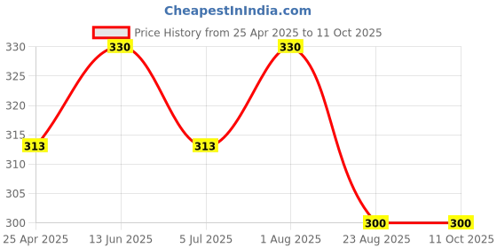 myntra.com GLISNA Rosemary Essential Oil- 10 ml glisna Price History Graph from 25 Apr 2025 to 10 Oct 2025