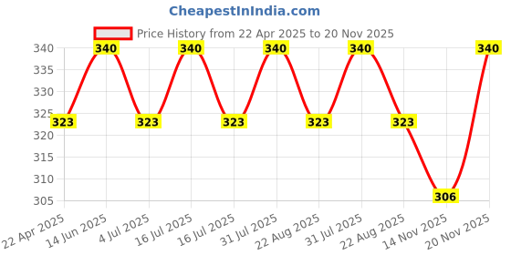 myntra.com GLISNA Set Of 2 Aloe Vera Gel With Orange Extract- 40 g Each glisna Price History Graph from 22 Apr 2025 to 20 Nov 2025