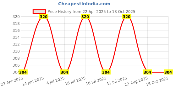 myntra.com GLISNA Set Of 2 Aloe Vera Gel With Rose Extract- 40 g Each glisna Price History Graph from 22 Apr 2025 to 17 Oct 2025