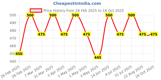 myntra.com GLISNA Set Of 2 Ayur Lepa Face Pack For Brightening & Glowing Skin - 40 g Each glisna Price History Graph from 26 Feb 2025 to 16 Oct 2025