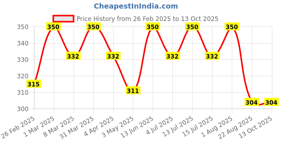 myntra.com GLISNA Set Of 2 Dandruff Defence & Hair Fall Control Nutri Hair Mask - 40 g Each glisna Price History Graph from 26 Feb 2025 to 13 Oct 2025